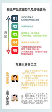 細(xì)分產(chǎn)品風(fēng)險(xiǎn)等級(jí) 投資者買基金不再任性