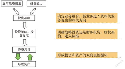 大型國有集團全過程投資管理 思路、體系與實踐路徑